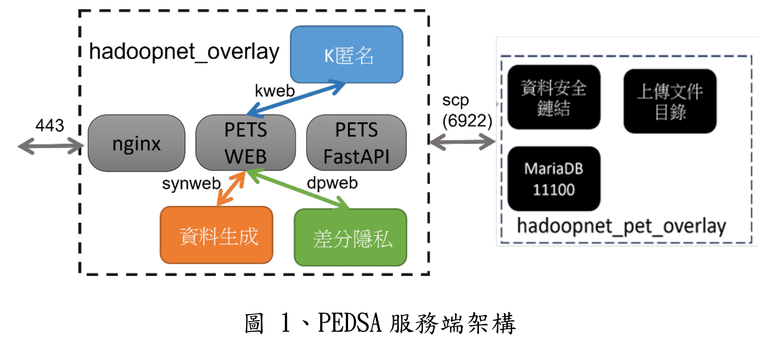 圖1. PEDSA服務端架構