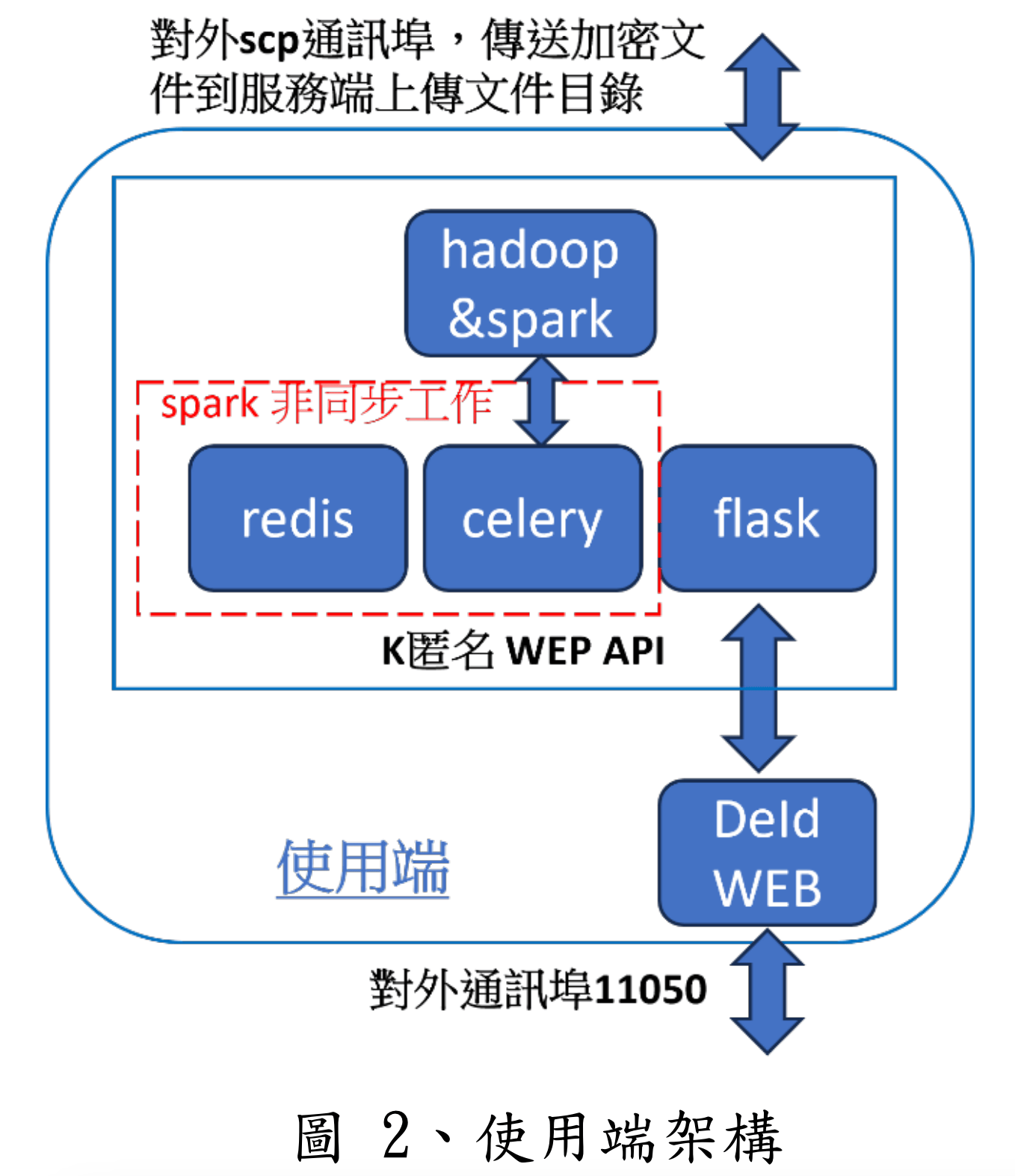 圖2. 使用端架構