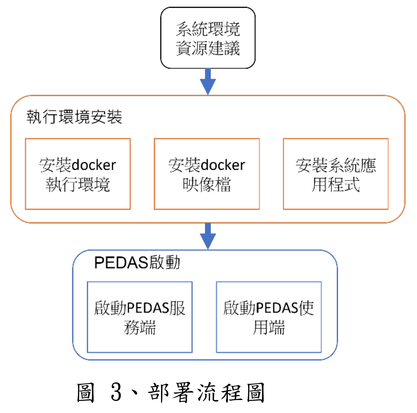 部署流程圖