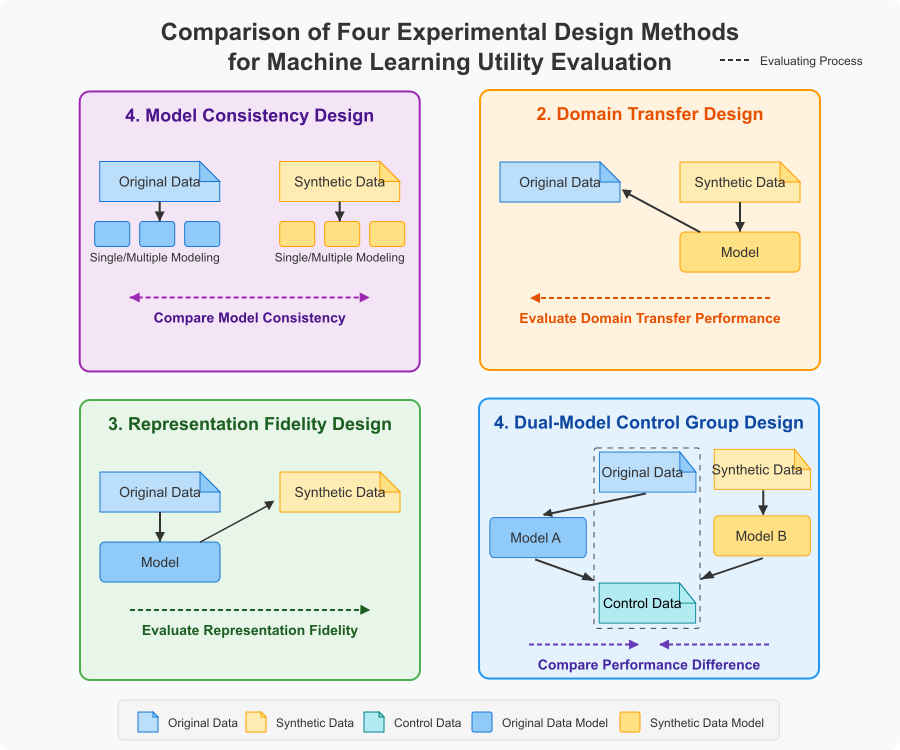 Comparison of Four Experimental Design Methods for Machine Learning Utility Assessment
