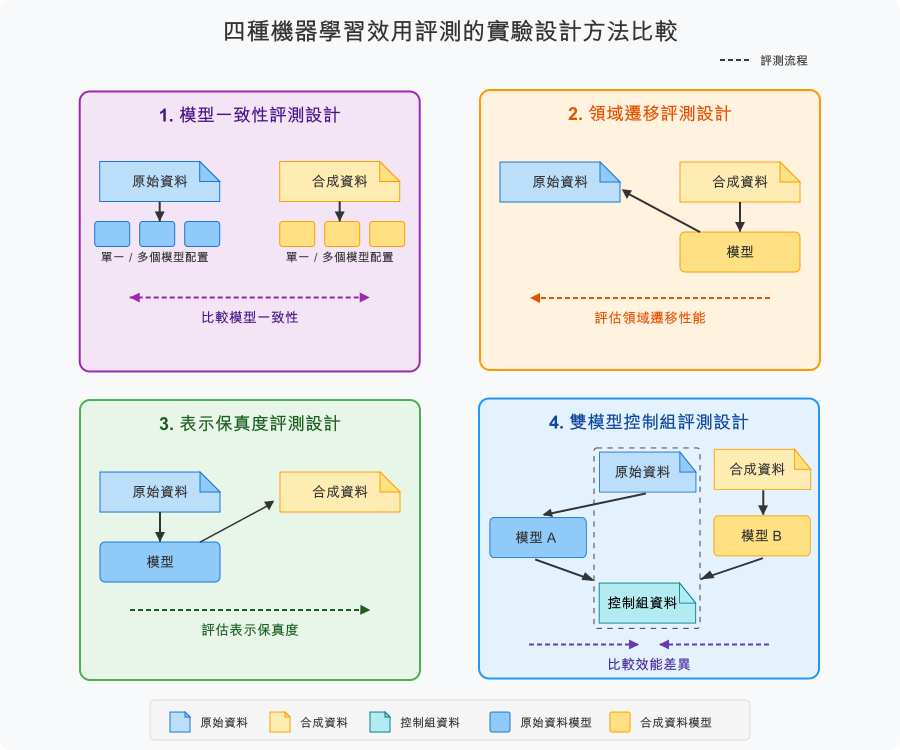 四種機器學習效用評測的實驗設計方法比較